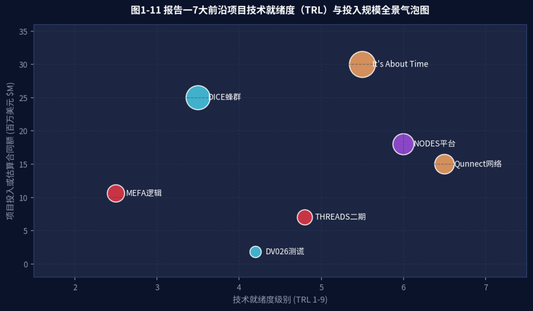 图1-11 全周期前沿项目TRL与预算全景矩阵