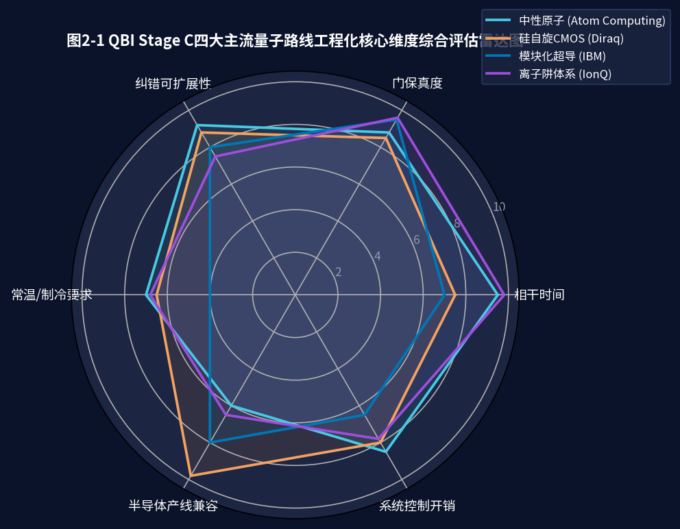 图2-1 QBI四大技术路线雷达