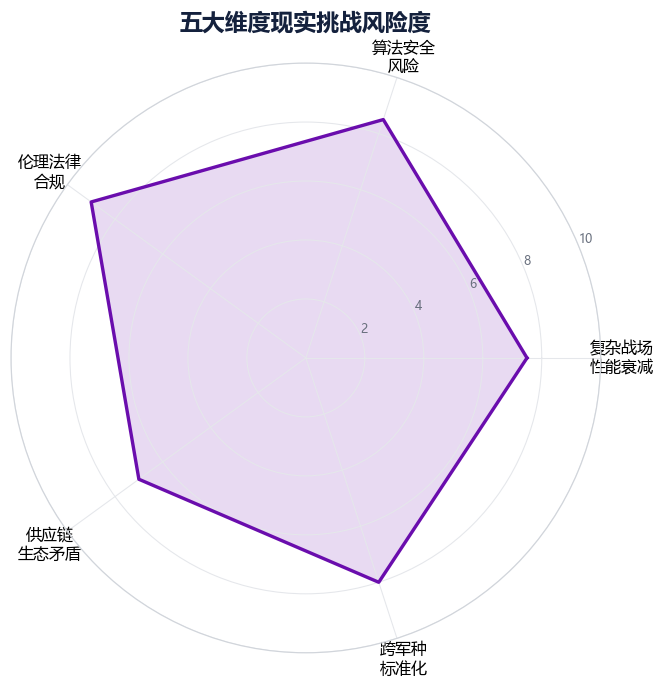 图 6-1　五大维度现实挑战风险度