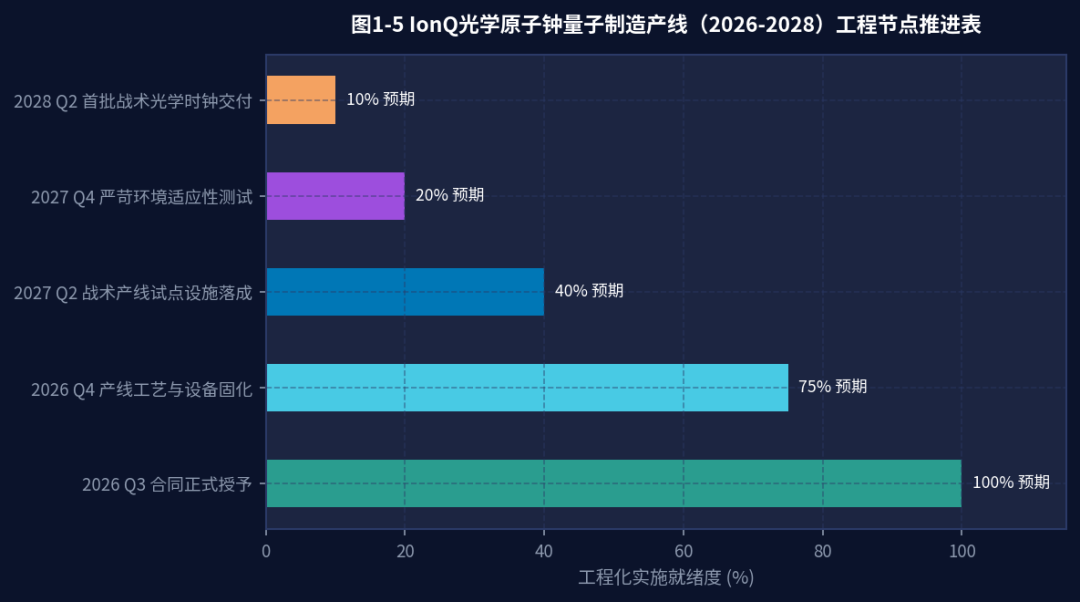 图1-5 IonQ制造路线图
