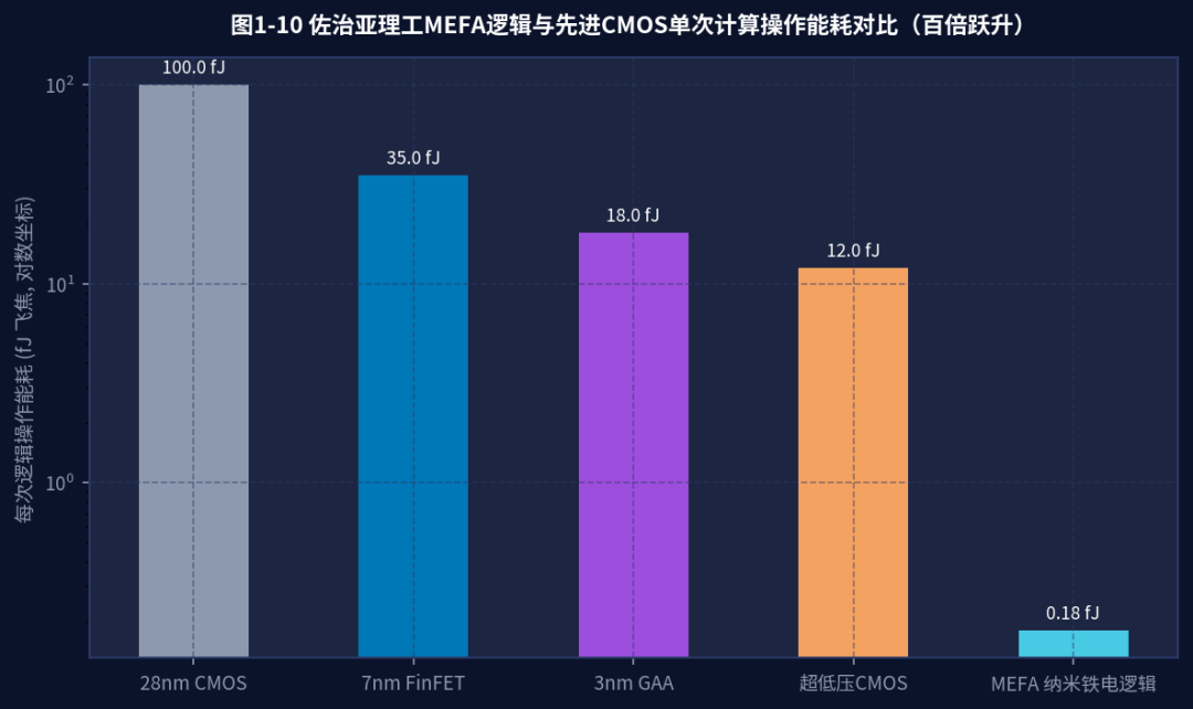 图3-4 佐治亚理工MEFA逻辑与先进CMOS单次计算操作能耗对比