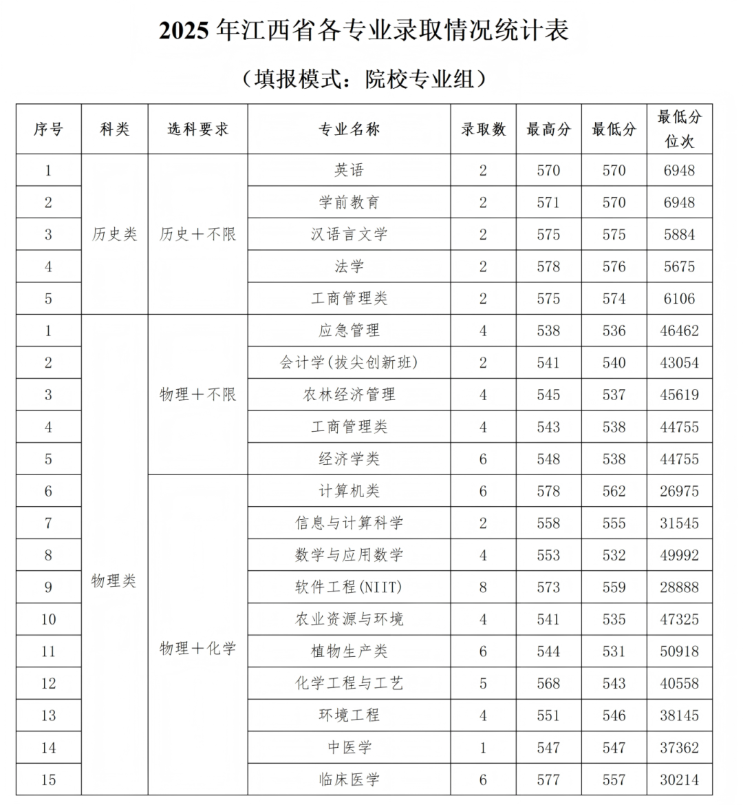 石河子大学2025年各省录取情况信息统计最终版(1)_42.png