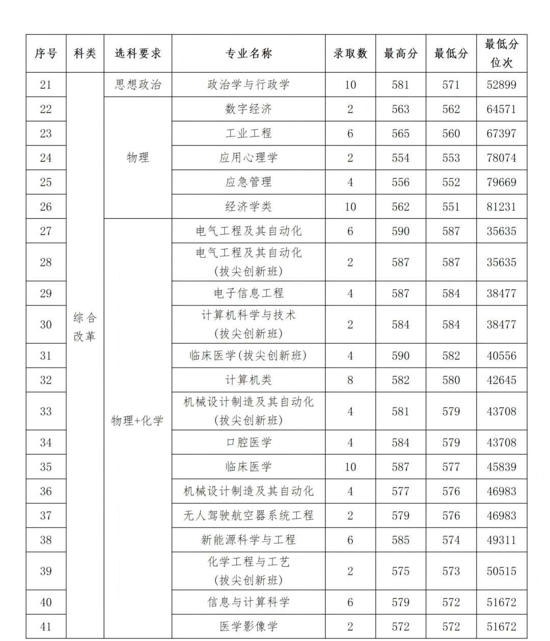 石河子大学2025年各省录取情况信息统计最终版(1)_45.png