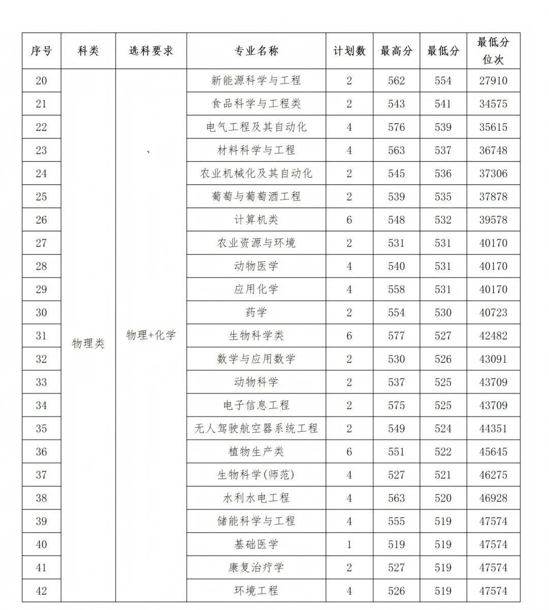石河子大学2025年各省录取情况信息统计最终版(1)_22.png