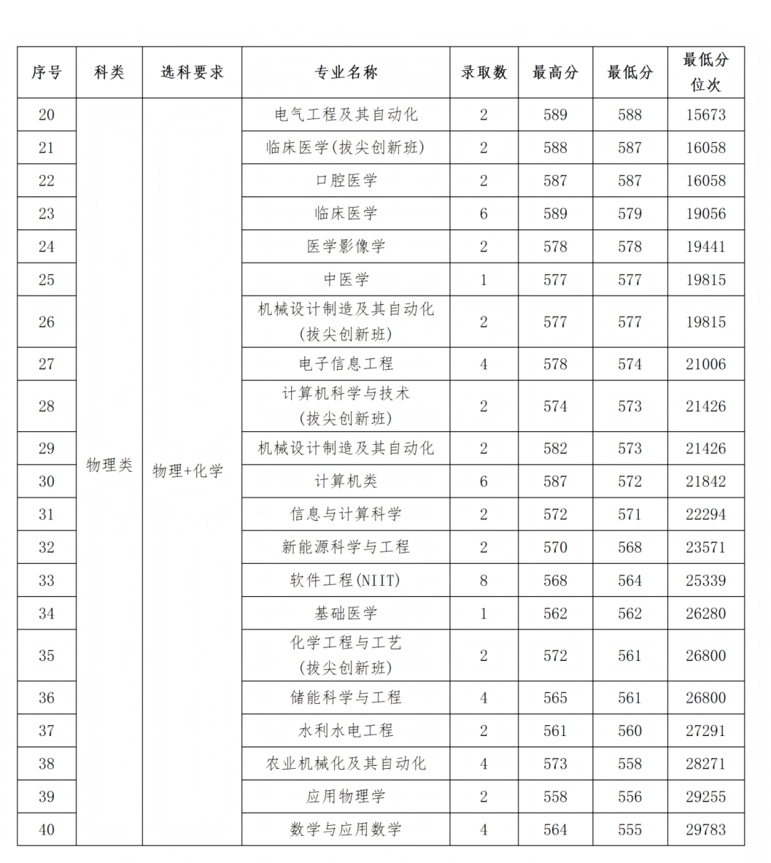 石河子大学2025年各省录取情况信息统计最终版(1)_64.png