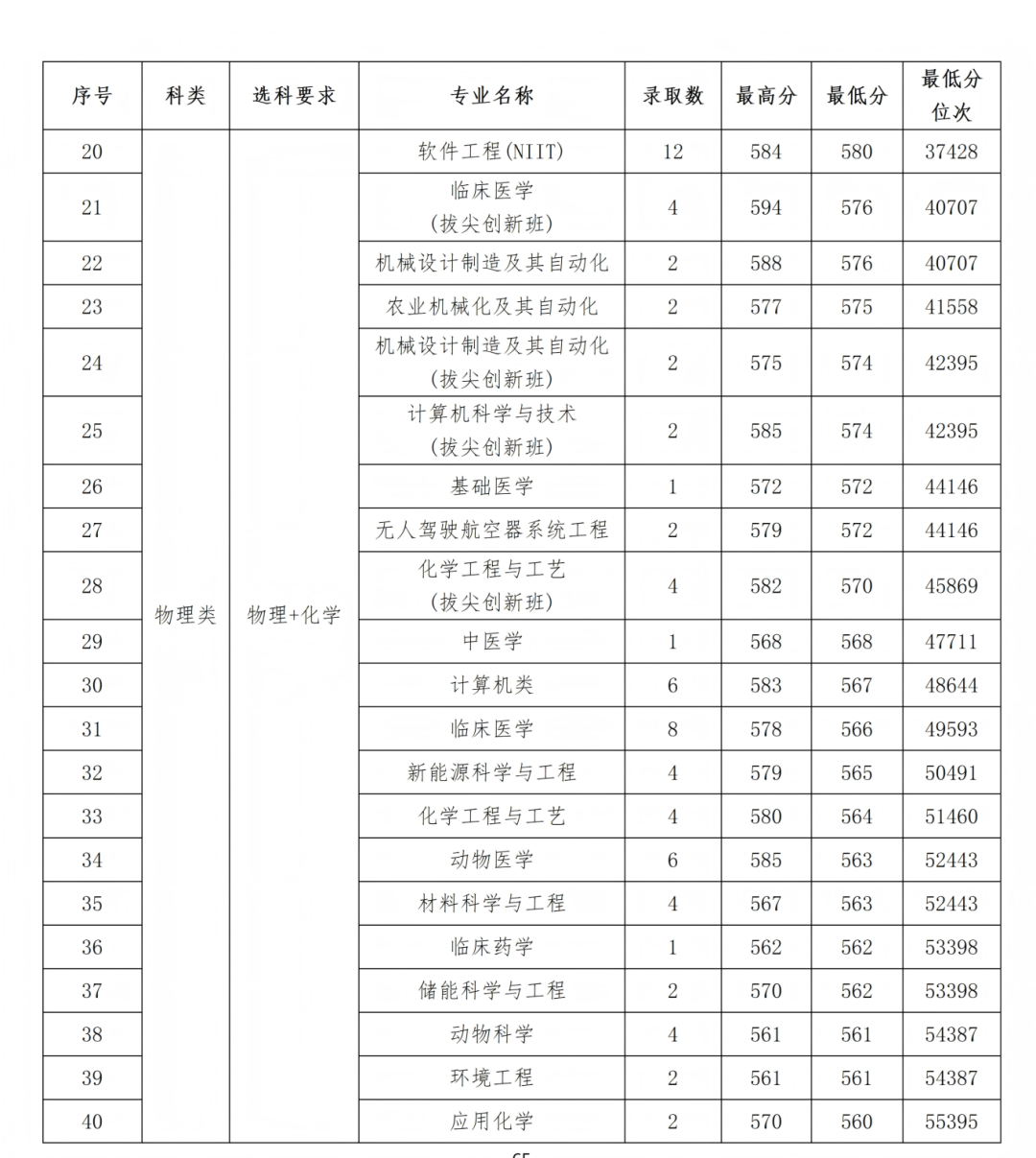 石河子大学2025年各省录取情况信息统计最终版(1)_67.png