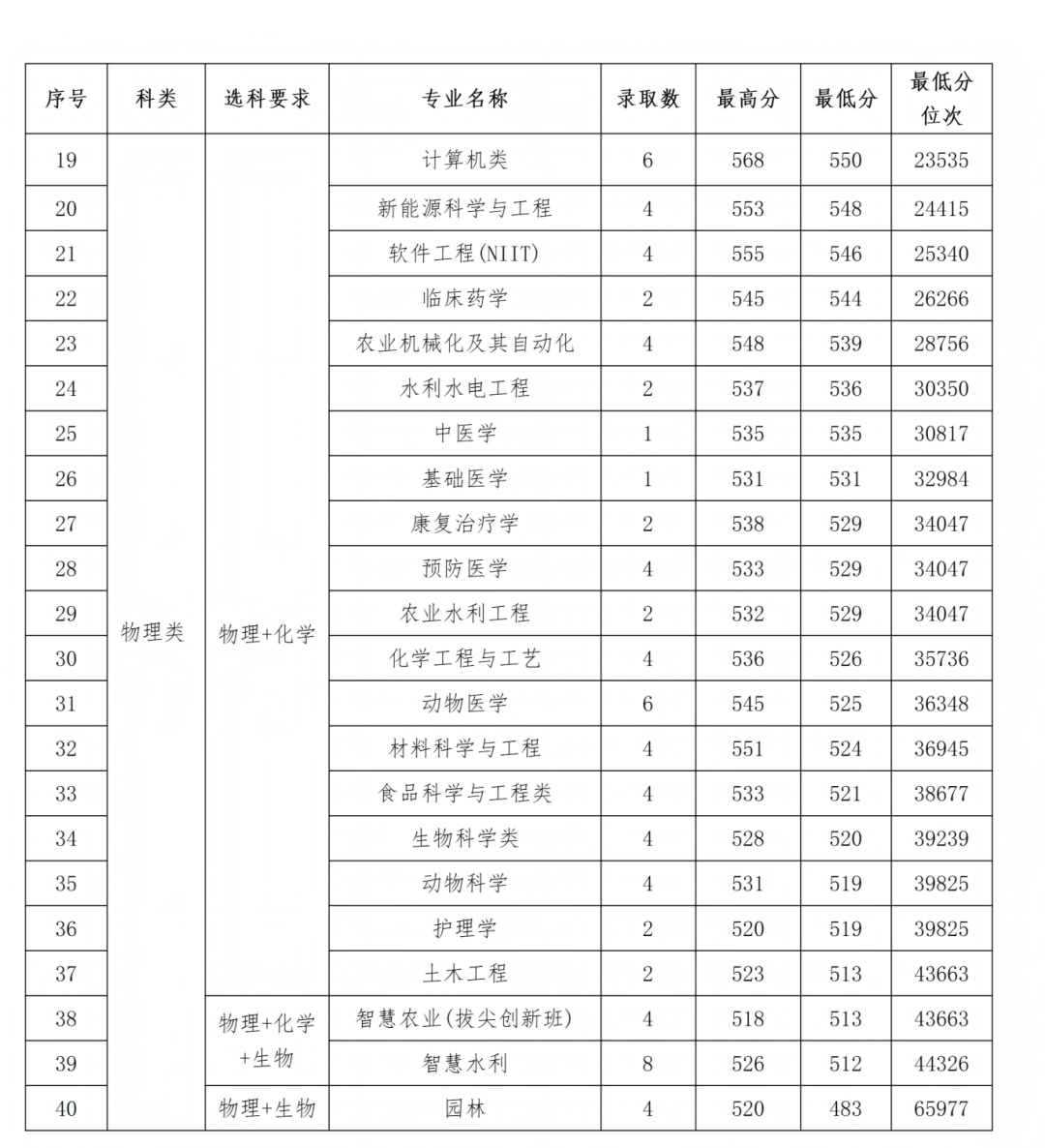 石河子大学2025年各省录取情况信息统计最终版(1)_70.png