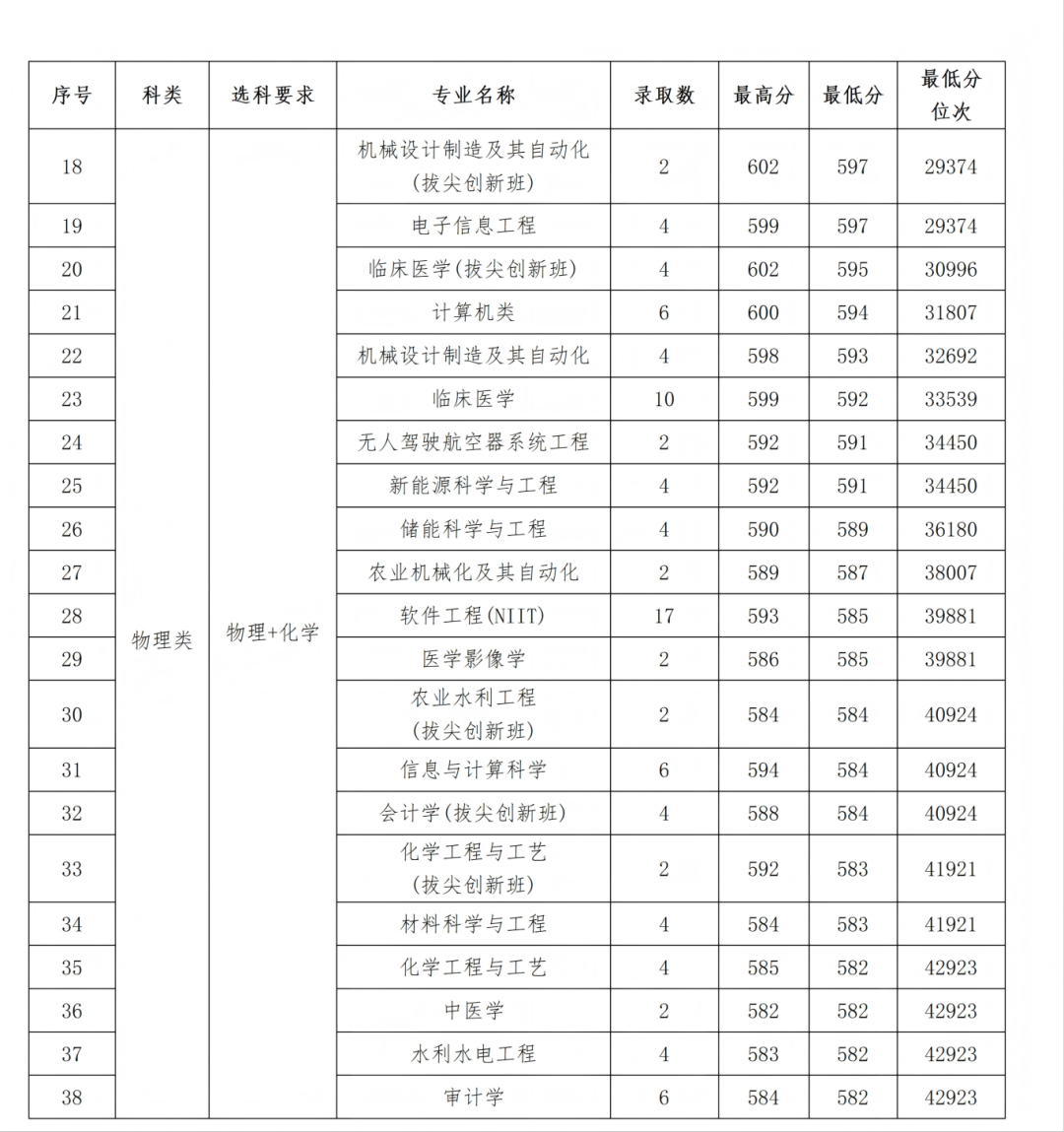石河子大学2025年各省录取情况信息统计最终版(1)_18.png