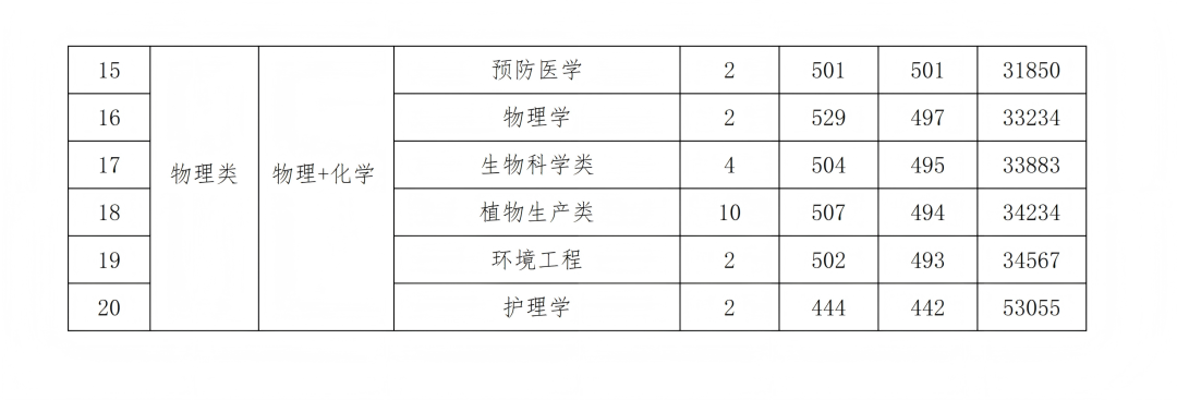 石河子大学2025年各省录取情况信息统计最终版(1)_30(1).png