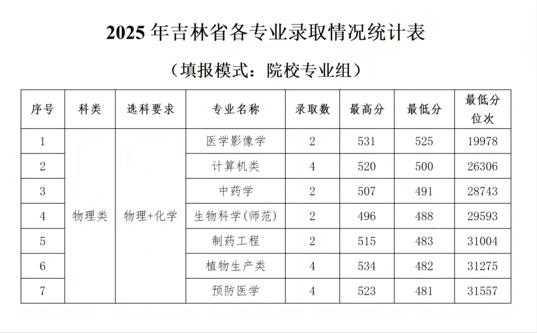石河子大学2025年各省录取情况信息统计最终版(1)_28.png