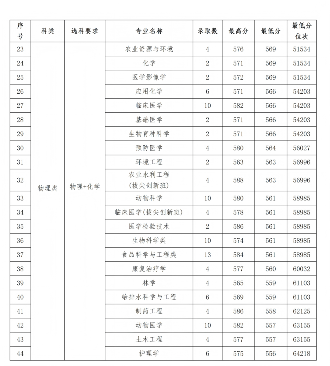 石河子大学2025年各省录取情况信息统计最终版(1)_38.png