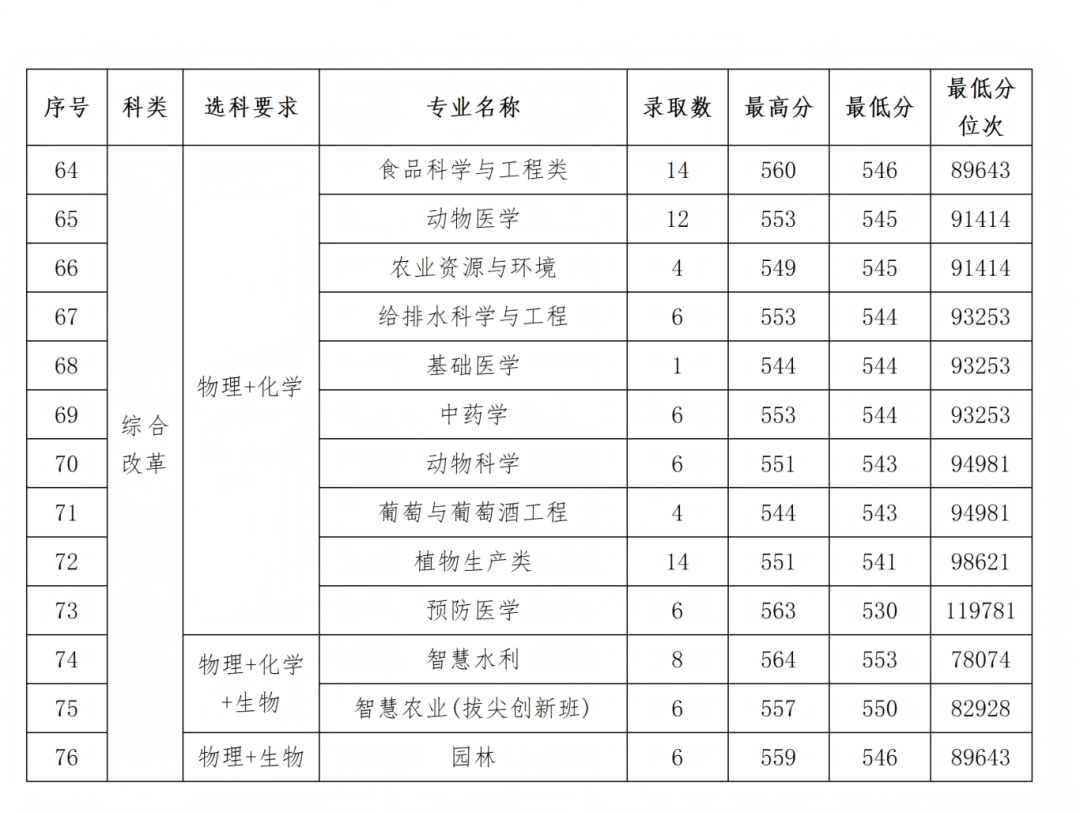 石河子大学2025年各省录取情况信息统计最终版(1)_47.png