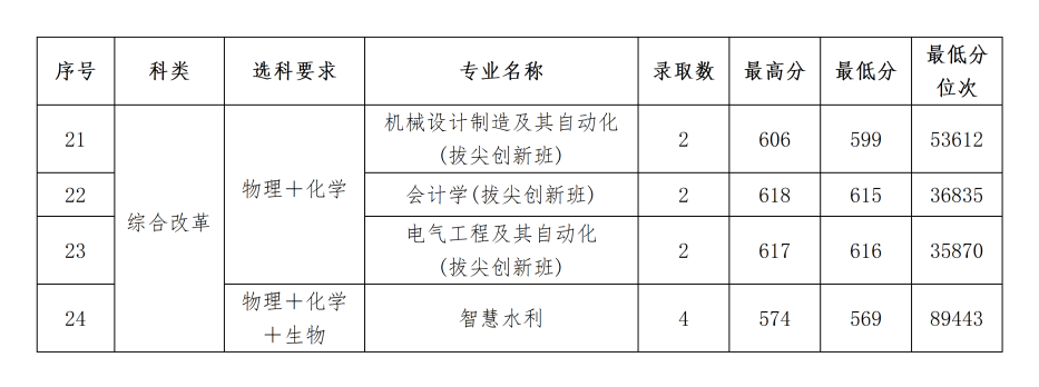 石河子大学2025年各省录取情况信息统计最终版(1)_35.png