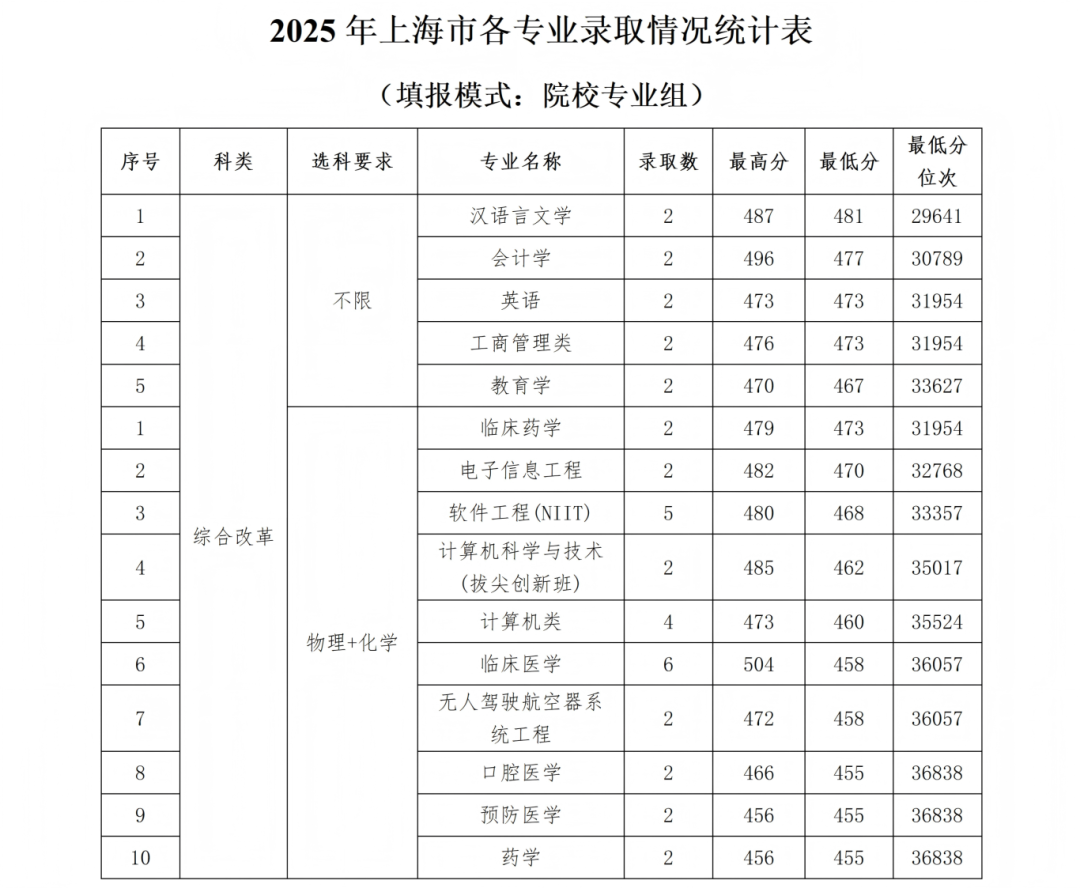 石河子大学2025年各省录取情况信息统计最终版(1)_31.png