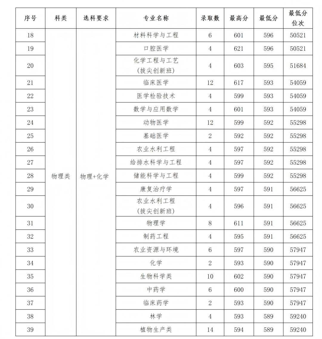 石河子大学2025年各省录取情况信息统计最终版(1)_50.png