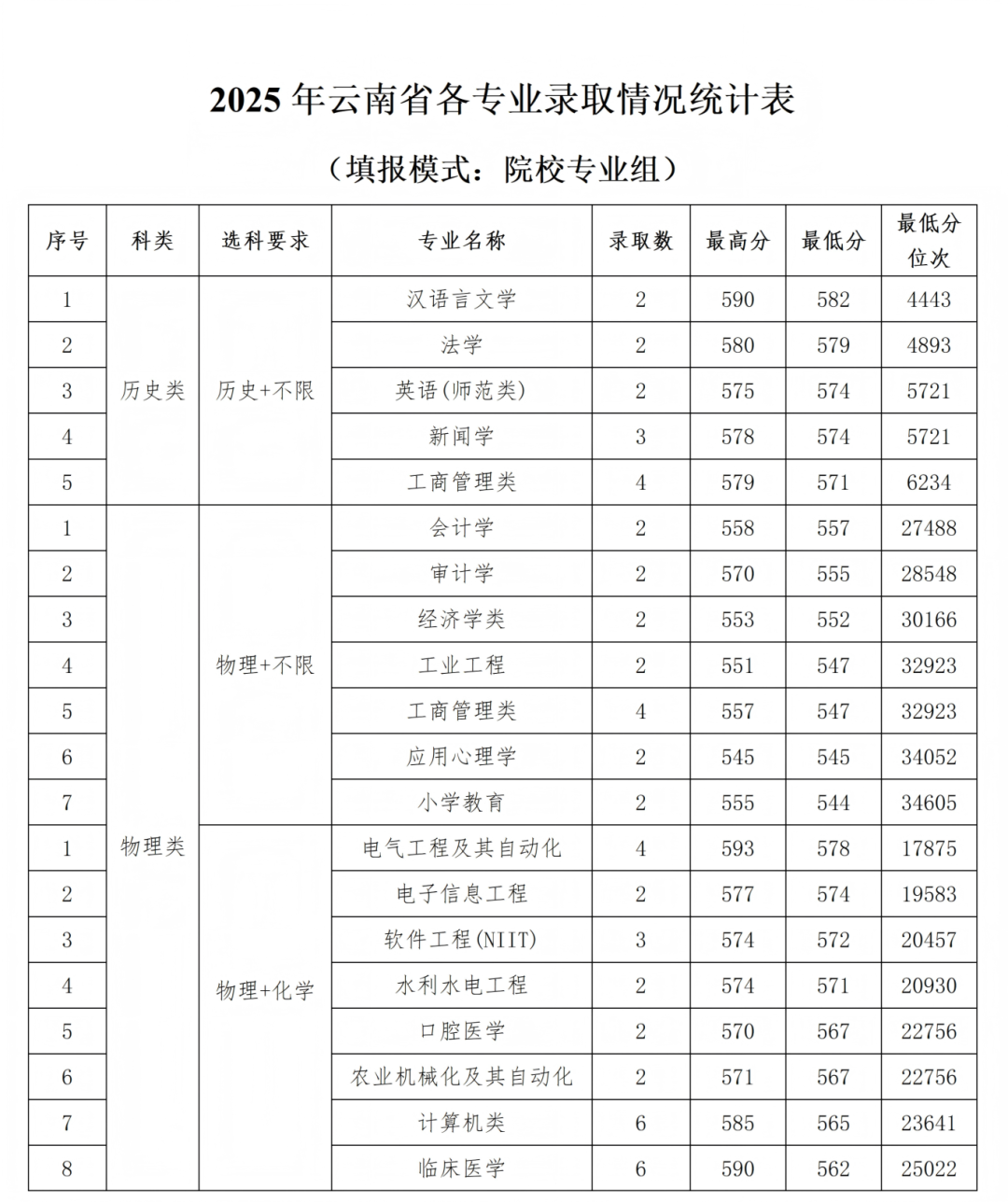 石河子大学2025年各省录取情况信息统计最终版(1)_71.png