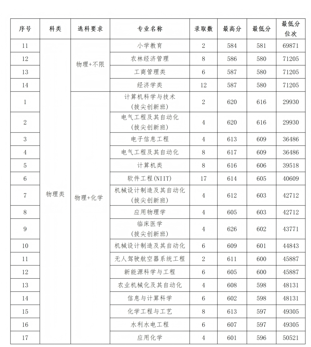 石河子大学2025年各省录取情况信息统计最终版(1)_49.png