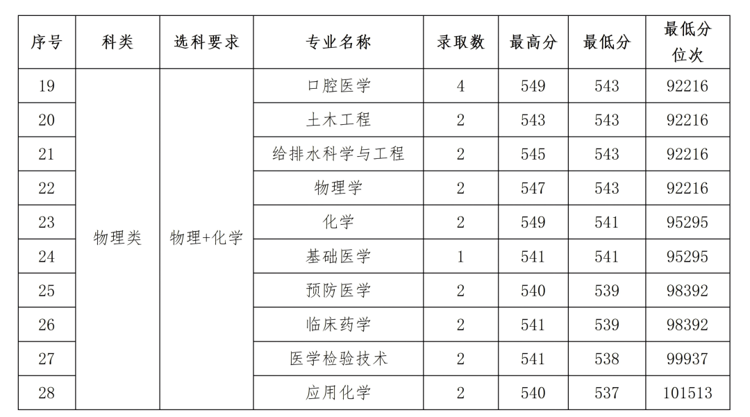 石河子大学2025年各省录取情况信息统计最终版(1)_59.png