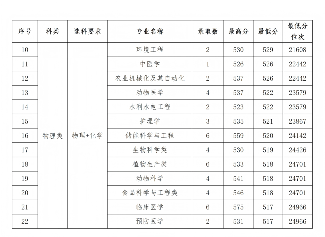 石河子大学2025年各省录取情况信息统计最终版(1)_25.png