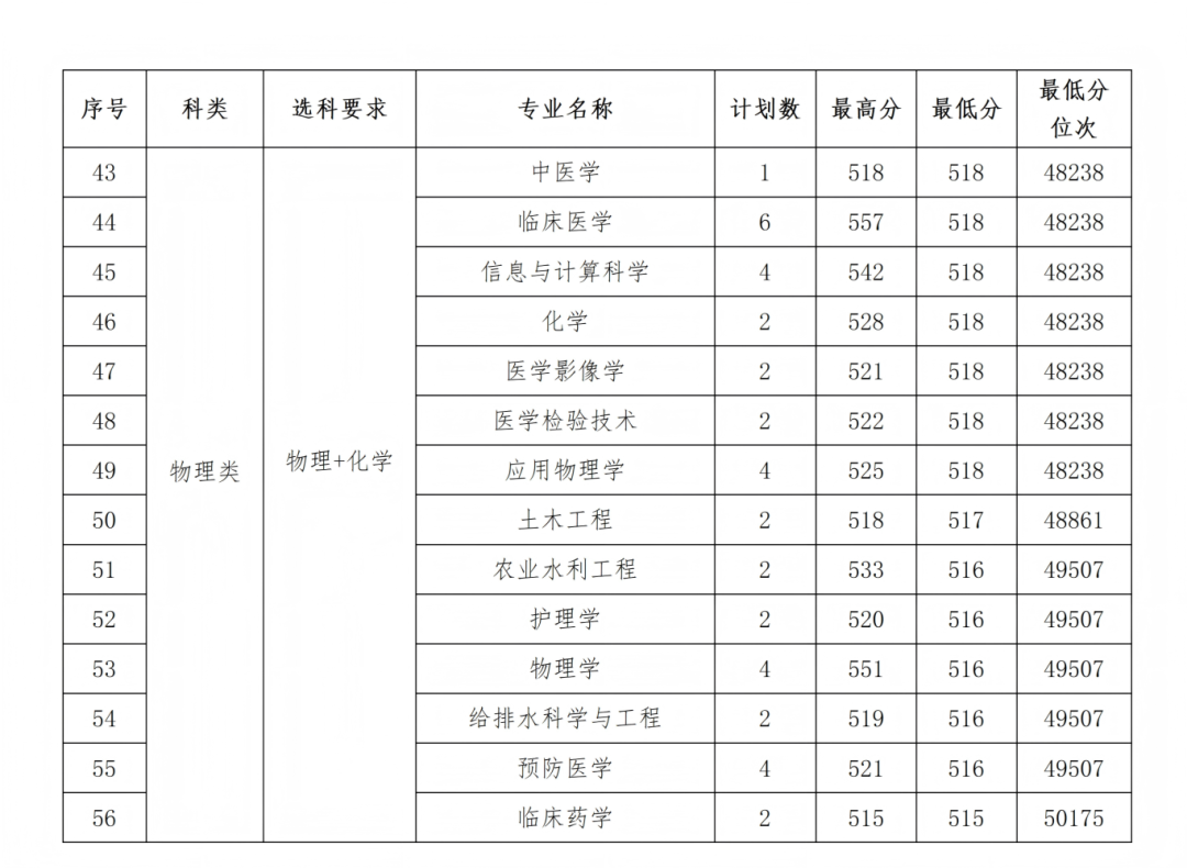 石河子大学2025年各省录取情况信息统计最终版(1)_23.png