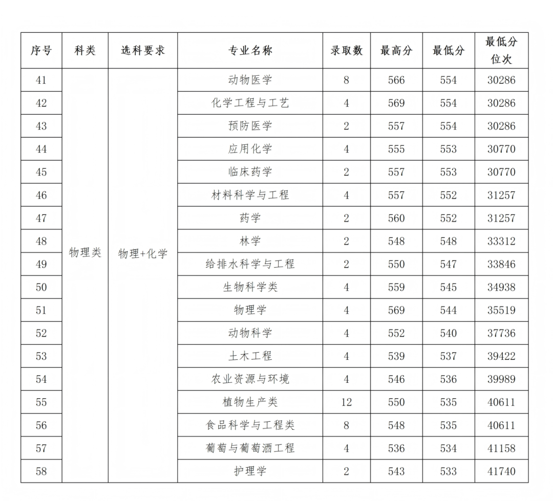 石河子大学2025年各省录取情况信息统计最终版(1)_65.png