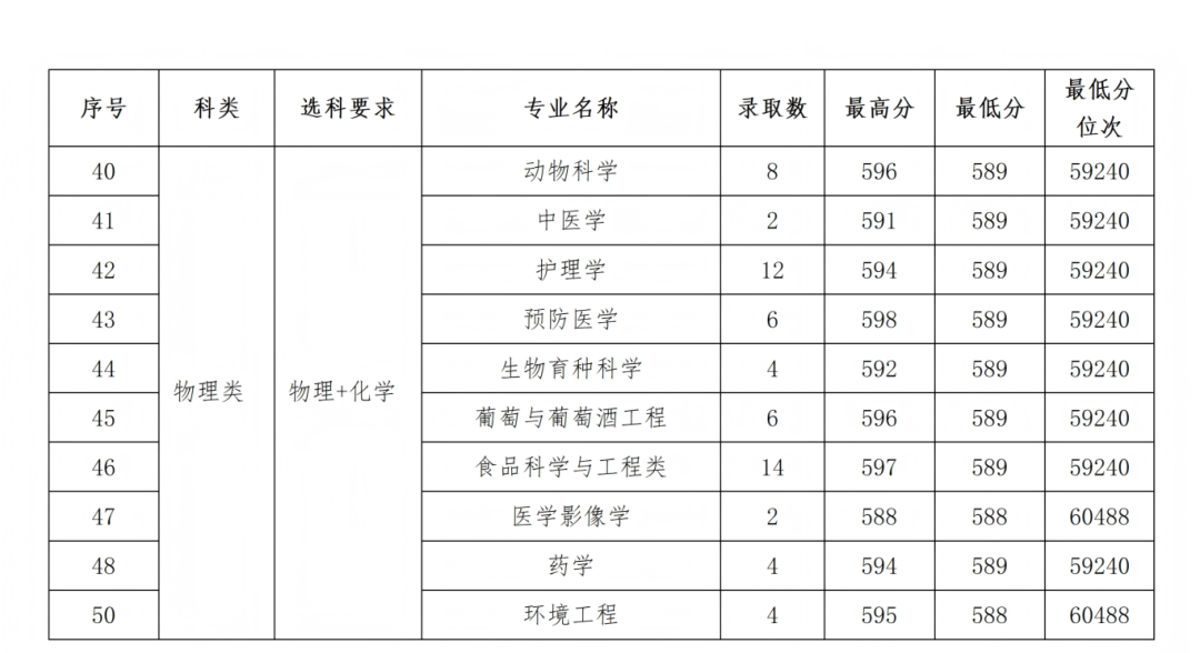 石河子大学2025年各省录取情况信息统计最终版(1)_51.png