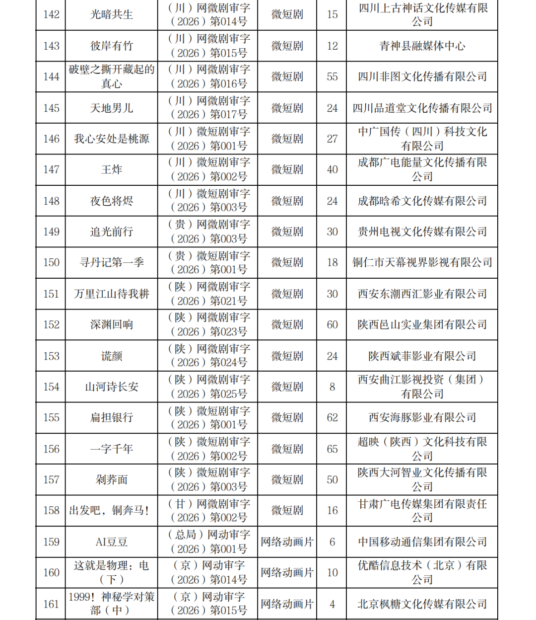 正式附件_2026年7月至9月全国国产网络剧片发行许可情况_08.png