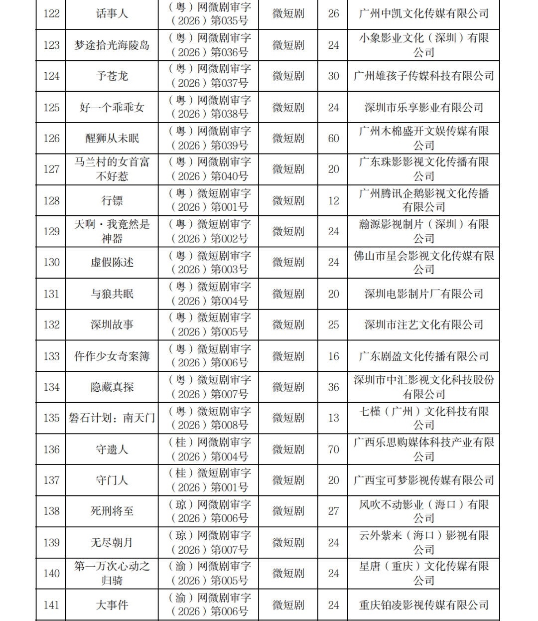 正式附件_2026年7月至9月全国国产网络剧片发行许可情况_07.png