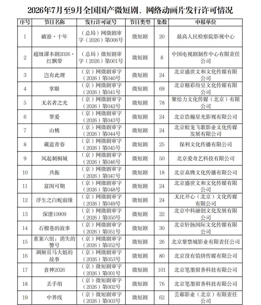 正式附件_2026年7月至9月全国国产网络剧片发行许可情况_01.png