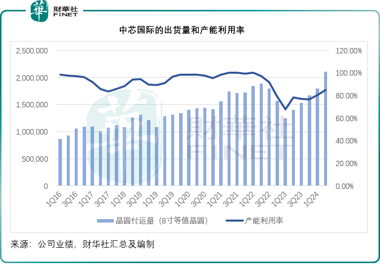 2024年08月09日 中芯国际股票