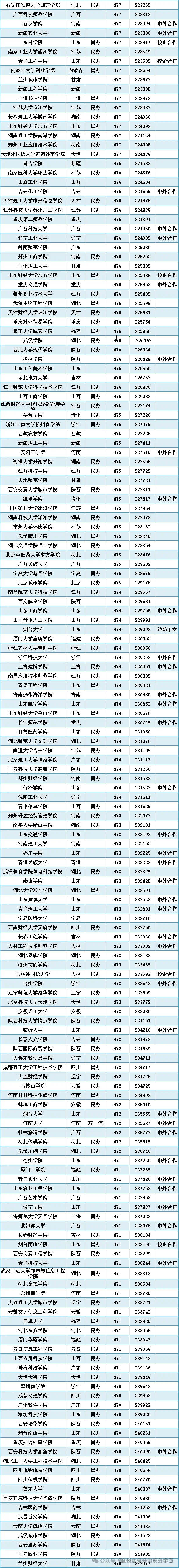 高考分數線500多分的大學_500多分大學_高考500分能上什么大學