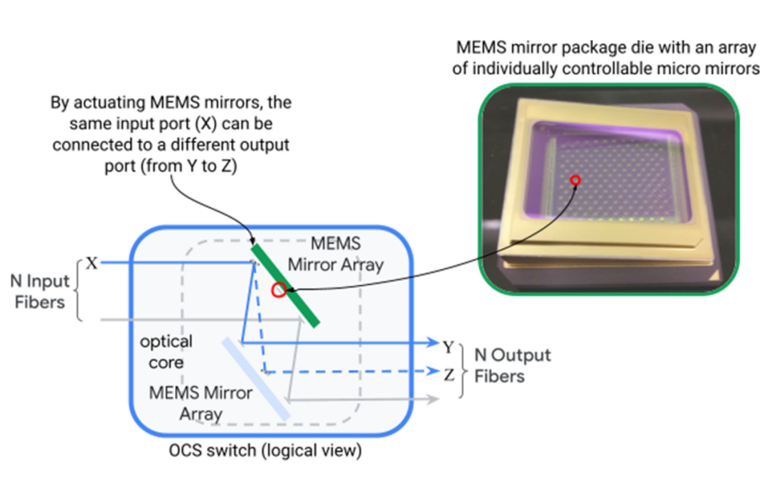 Google Jupiter网络中的MEMS光路交换原理