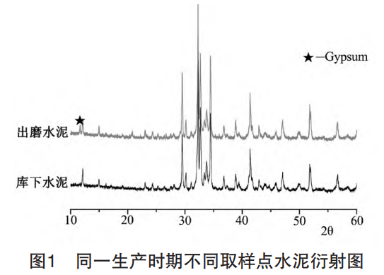 天然石膏在水泥粉磨生产中的控制要点
