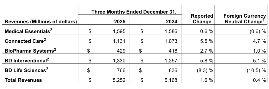 bd医疗怎么样362亿！BD医疗最新财报发布_https://www.jmylbn.com_新闻资讯_第2张