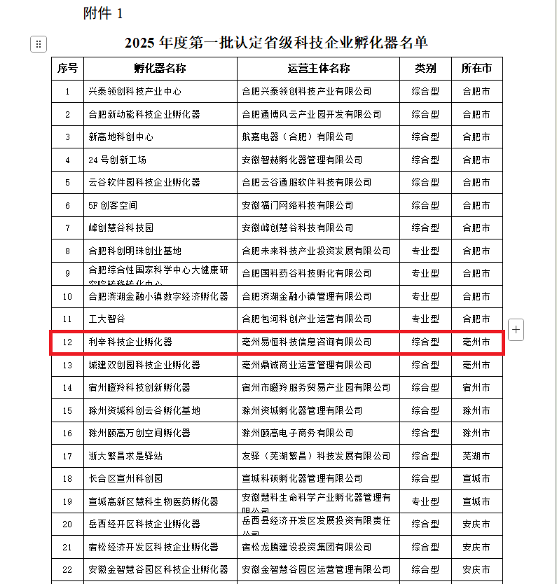 喜报！易恒云创旗下园区成功入选2025年首批省级科技企业孵化器(图2)