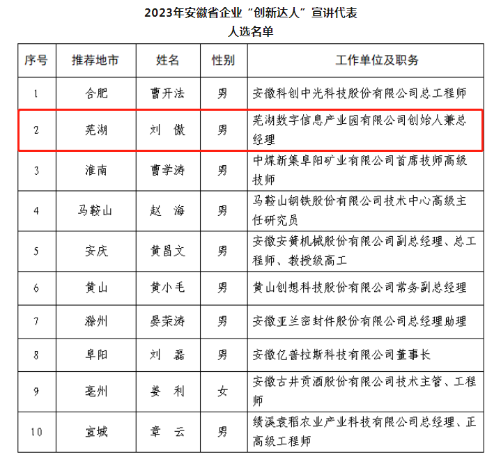 【喜讯】易恒云创创始人刘傲当选2023年安徽省企业“创新达人”宣讲代表(图2)