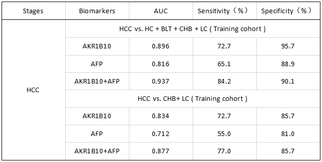 顶级期刊hepatology醛酮还原酶1b10是检测肝癌的优势血清标志物