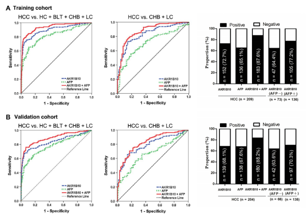 顶级期刊hepatology醛酮还原酶1b10是检测肝癌的优势血清标志物