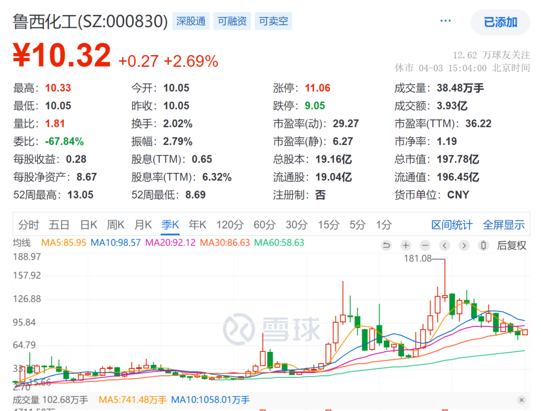 2024年08月15日 鲁西化工股票