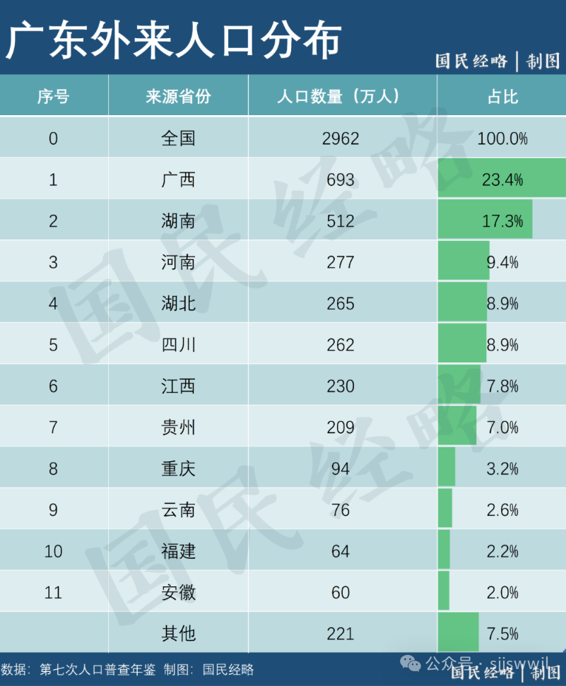 山西常住人口10年减少182万!如何追赶中国人口第一省?