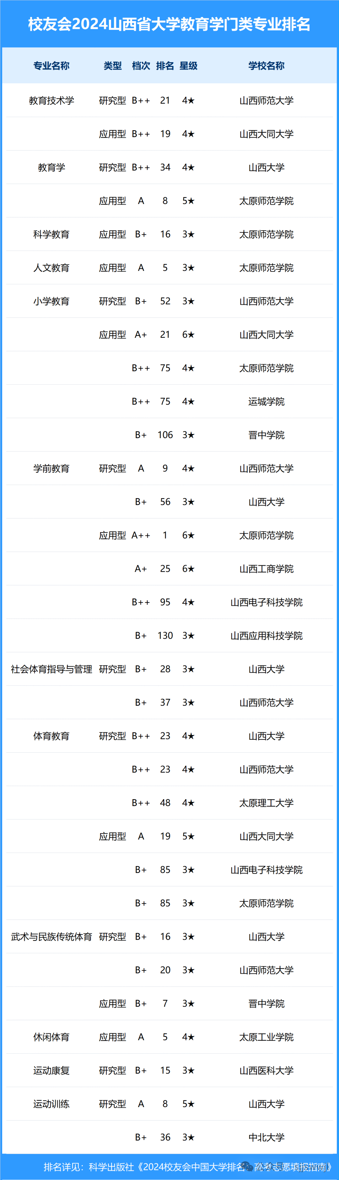 山西省大学2024一流专业排名来了:山西大学,大同大学雄居榜首