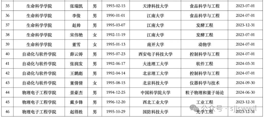 山西大学创立122周年,迎来126名博士教师,清一色的"985"