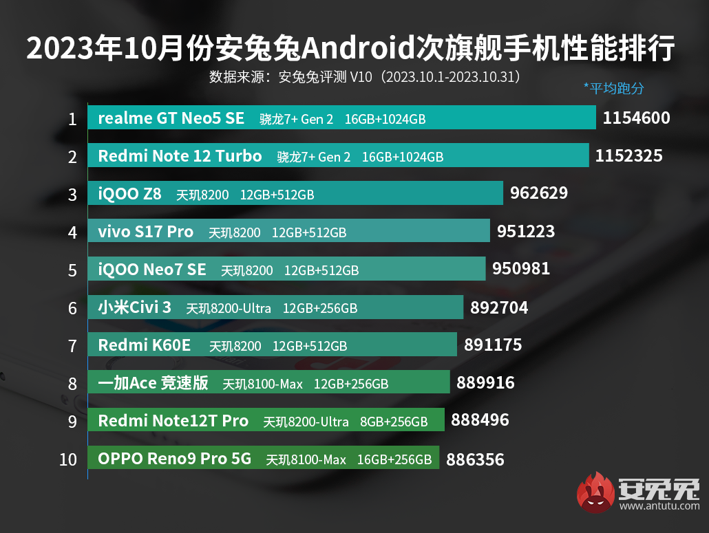 10月安卓手机性能榜:骁龙8Gen3首进榜单 平均跑分接近200W 第4张 10月安卓手机性能榜:骁龙8Gen3首进榜单 平均跑分接近200W 第4张