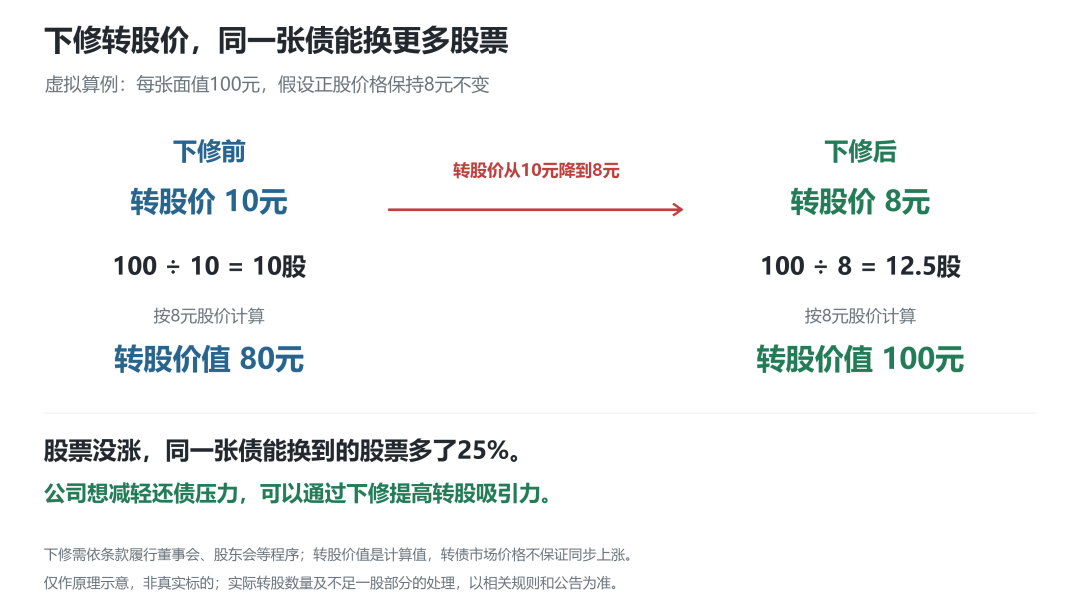 可转债下修转股价原理