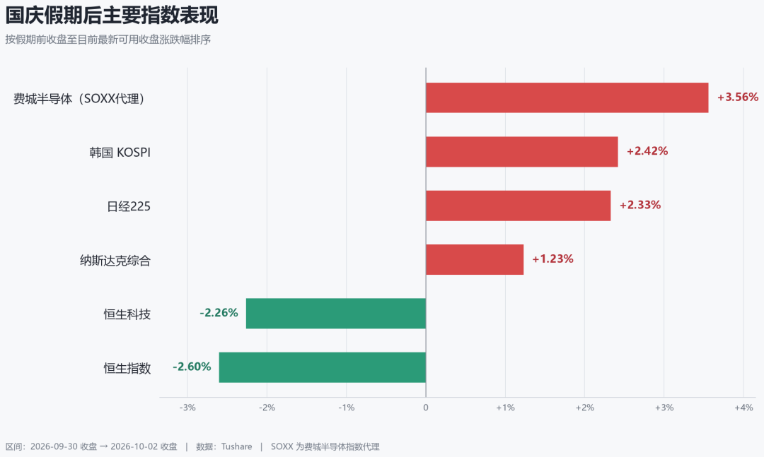 国庆假期后主要指数表现