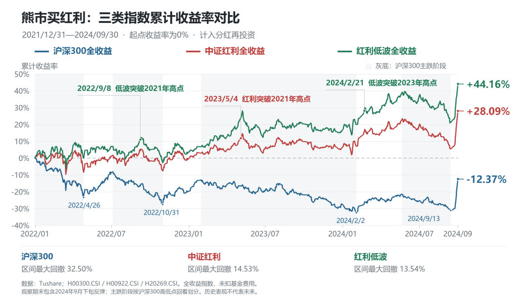沪深300、中证红利、红利低波累计收益率对比
