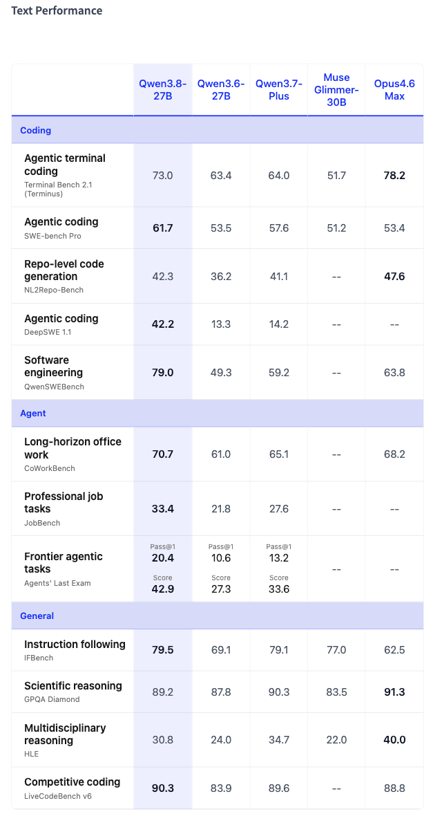 Qwen3.8-27B official text benchmark table