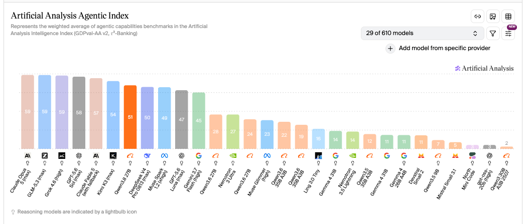 Artificial Analysis Agentic Index leaderboard, Qwen3.8 27B ranked 7th with 51 points