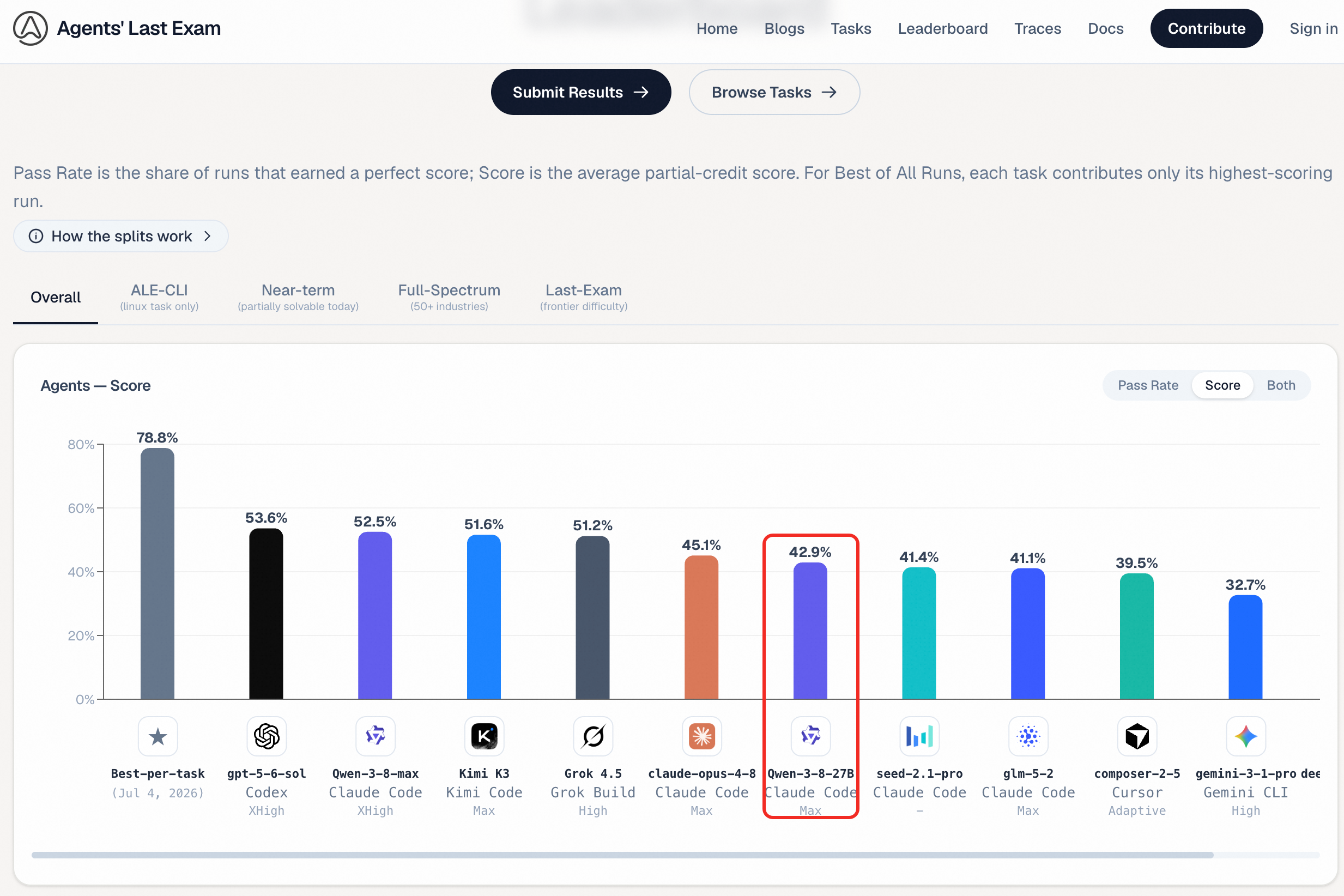 Agents' Last Exam leaderboard, Qwen3.8-27B scored 42.9%