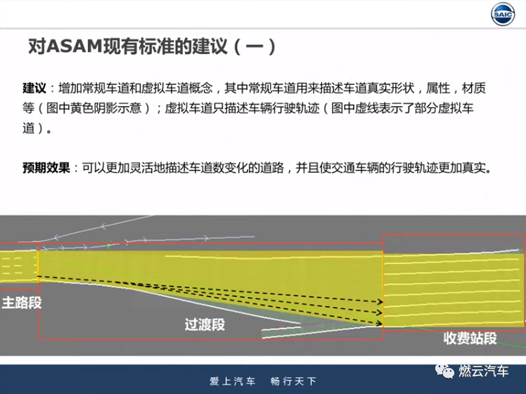 上汽智能驾驶仿真测试应用研究的图8